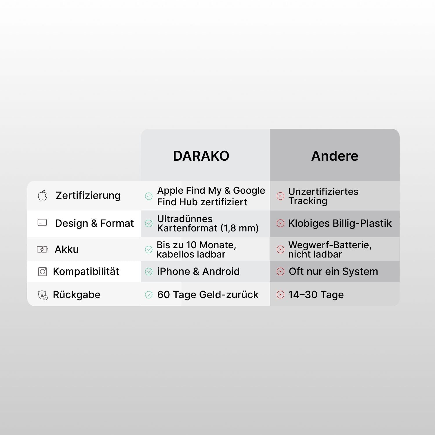 Darako™ Tracking Card – Orte deine Wertsachen überall - DARAKO