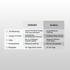 Darako™ Tracking Card – Orte deine Wertsachen überall - DARAKO